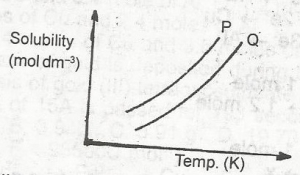 in the diagram above, the mixture of the two solids P and Q can be separated by